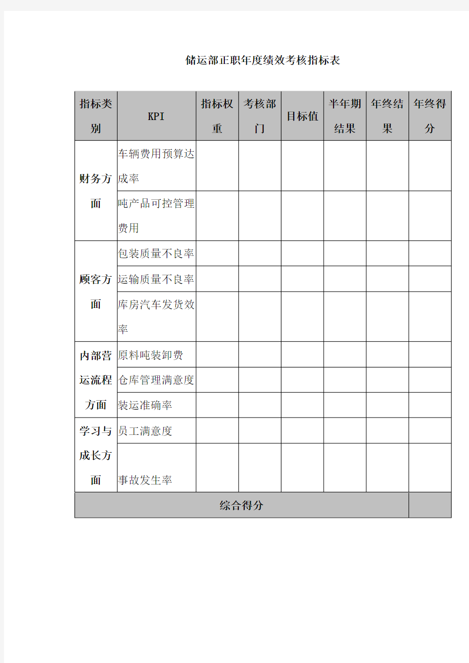 人力资源管理KPI考核指标设计之储运部正职年度绩效考核指标表