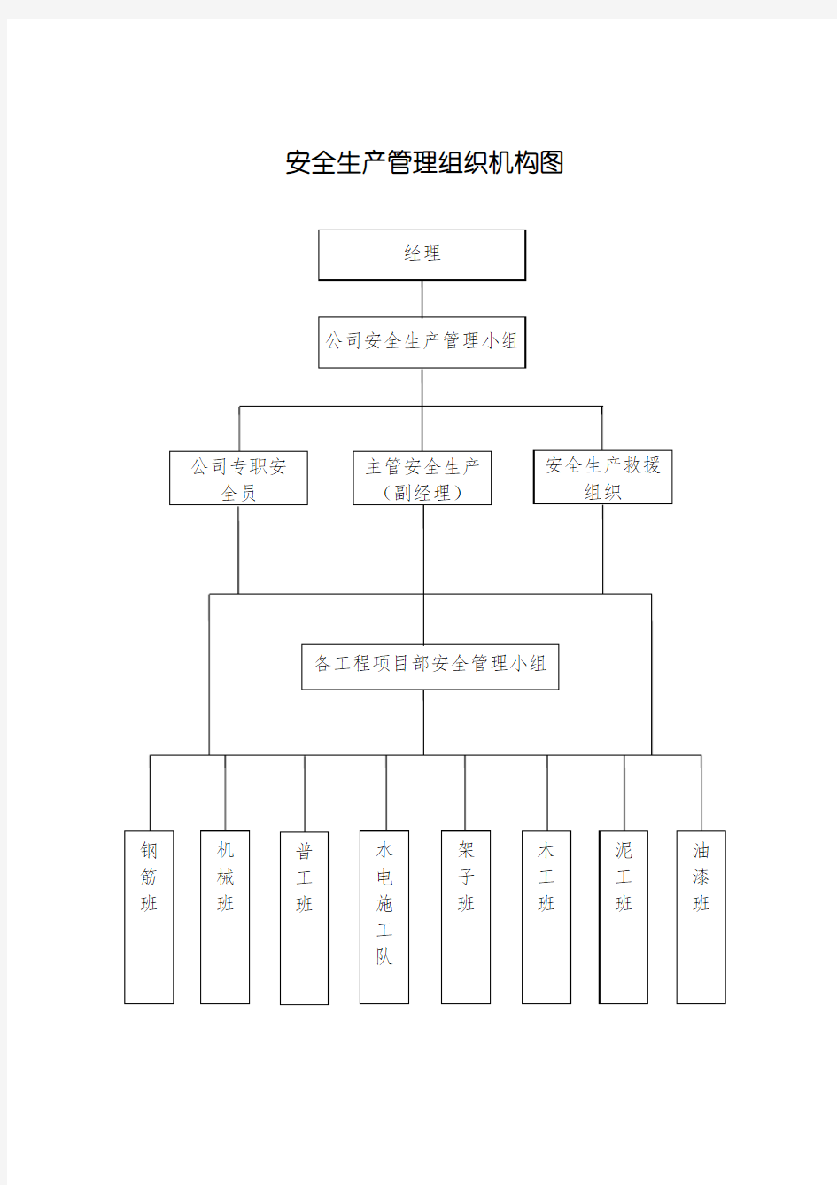 安全生产管理组织机构图08129