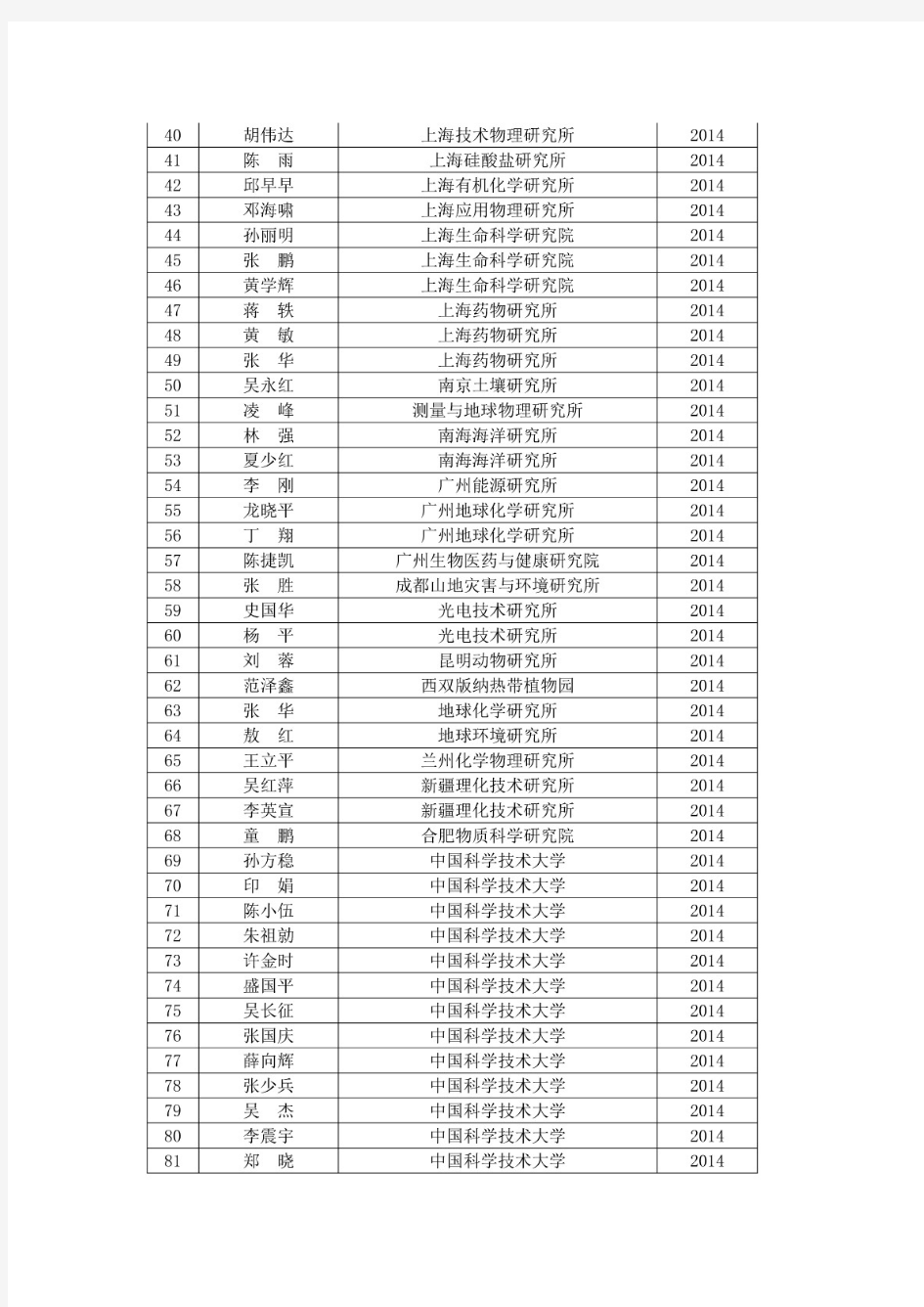 中国科学院“卓越青年科学家”人员名单