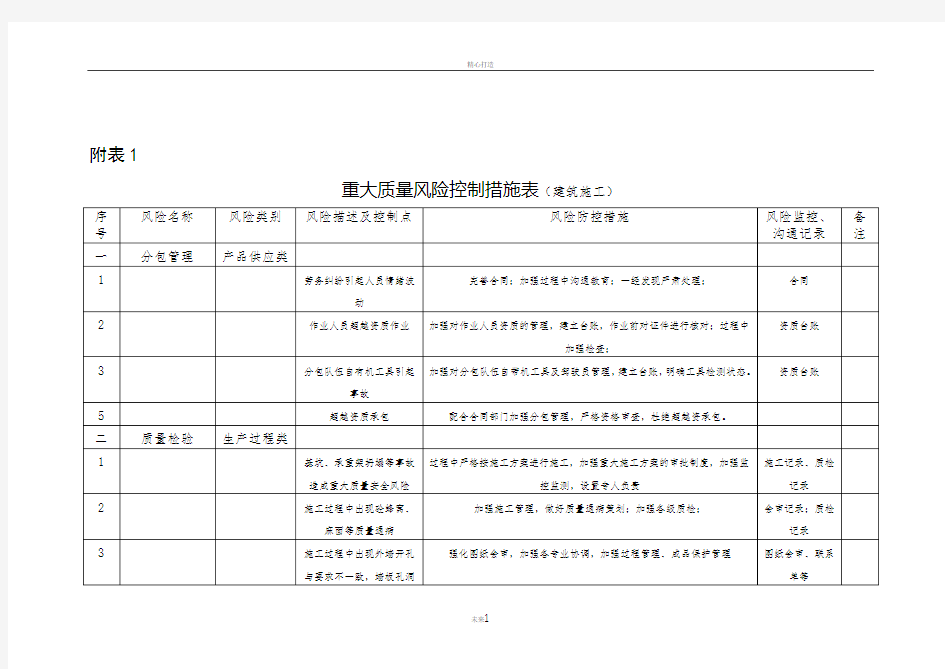 重大质量风险控制措施表-(建筑公司)