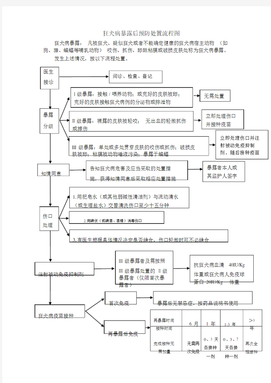 (完整版)狂犬病暴露后预防处置流程图(2017版).doc