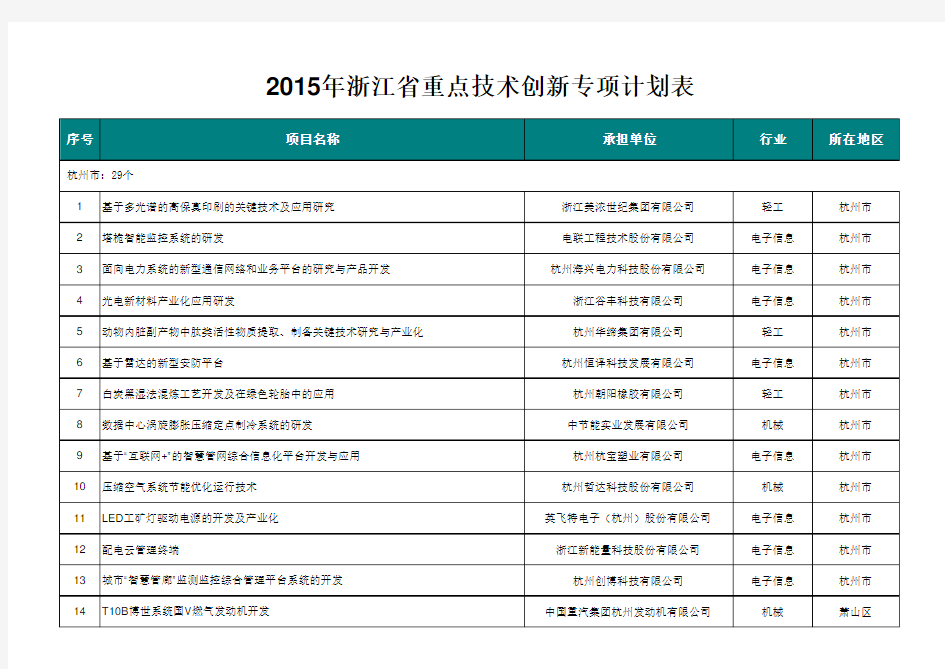 2015浙江省科技创新项目概论
