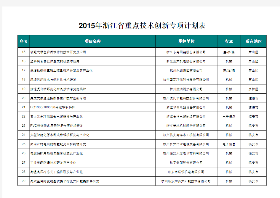 2015浙江省科技创新项目概论