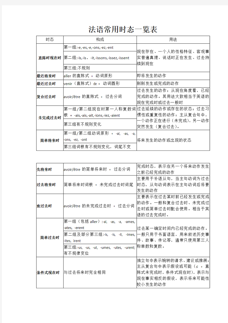 法语常用时态一览表