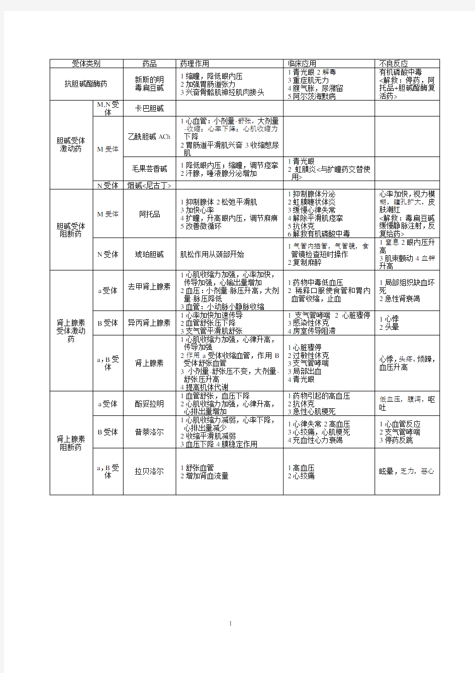 药理学重点(表格整理)(2020年整理).pdf