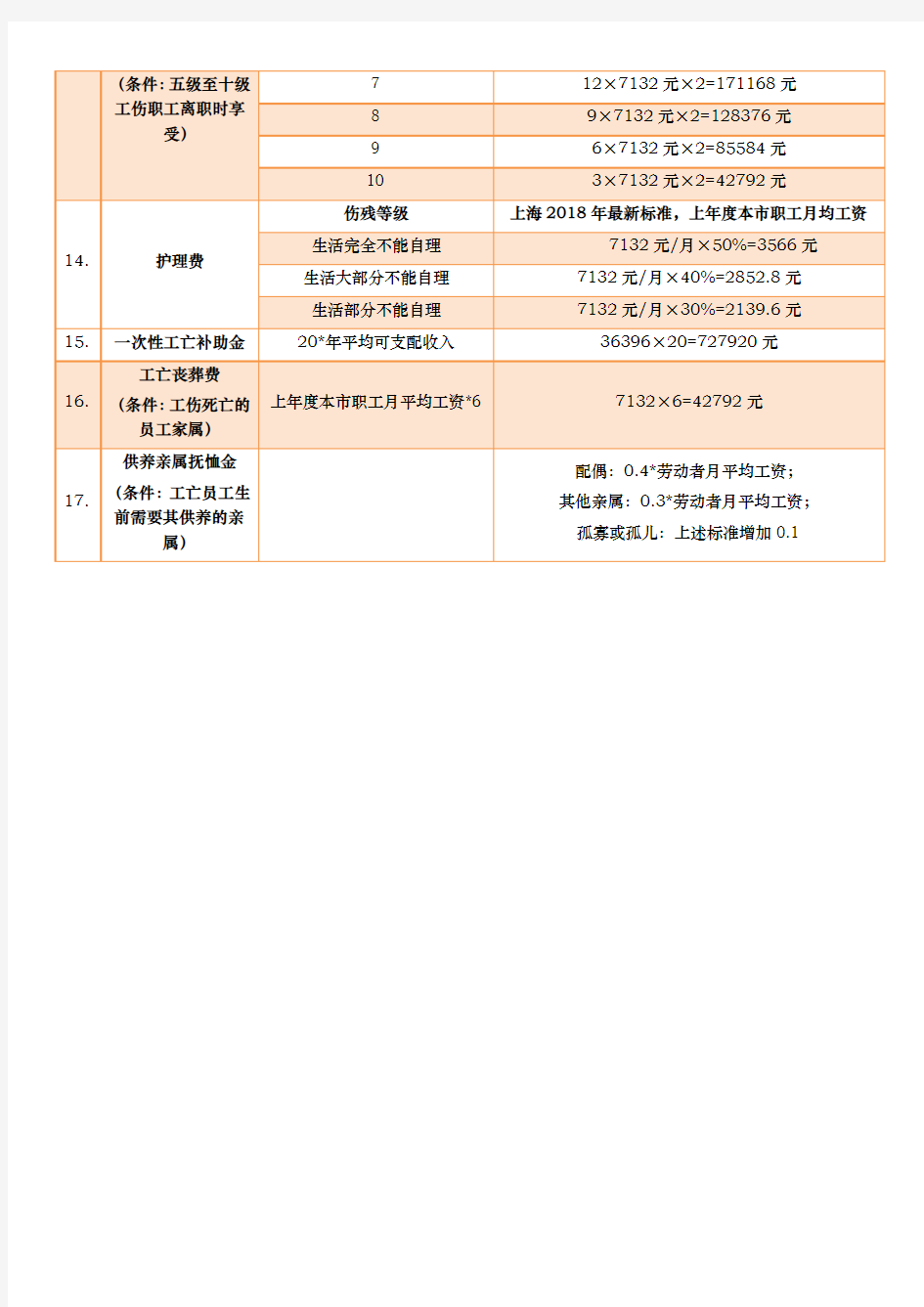 上海工伤赔偿标准一览表