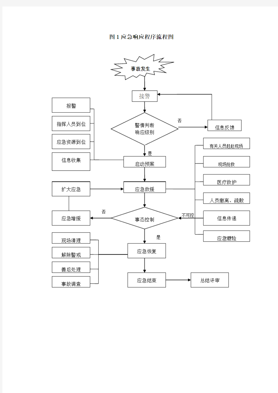 安全事故应急响应程序流程图