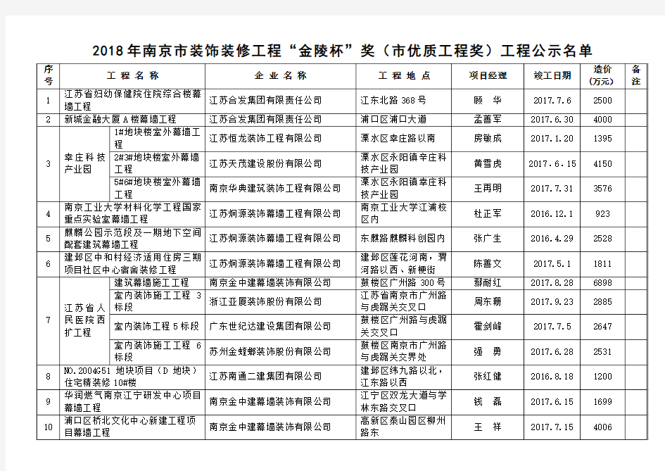 2018年南京装饰装修工程金陵杯奖(优质工程奖)