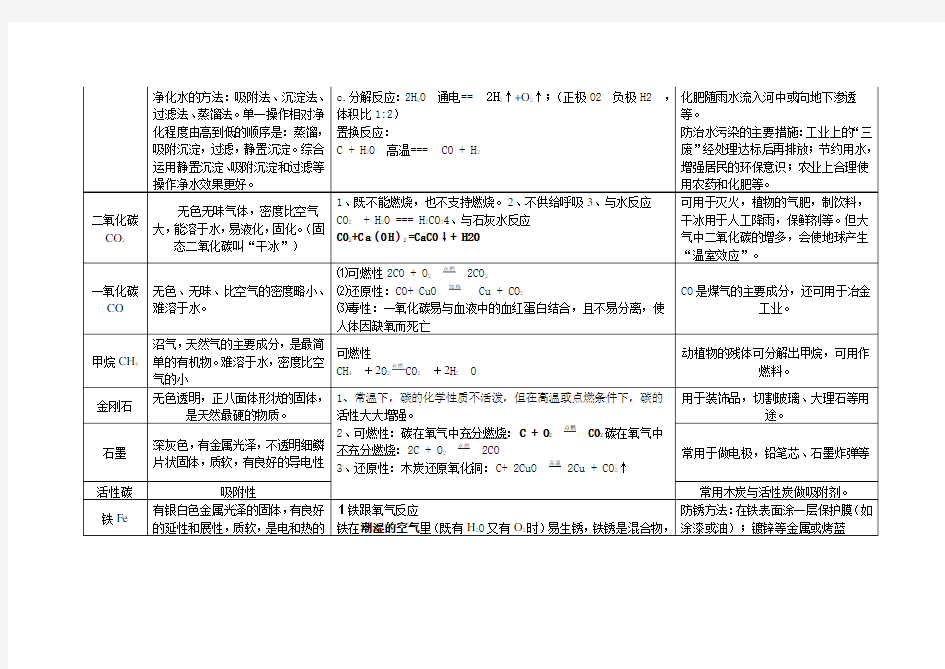 初中化学常见物质的性质和用途总结