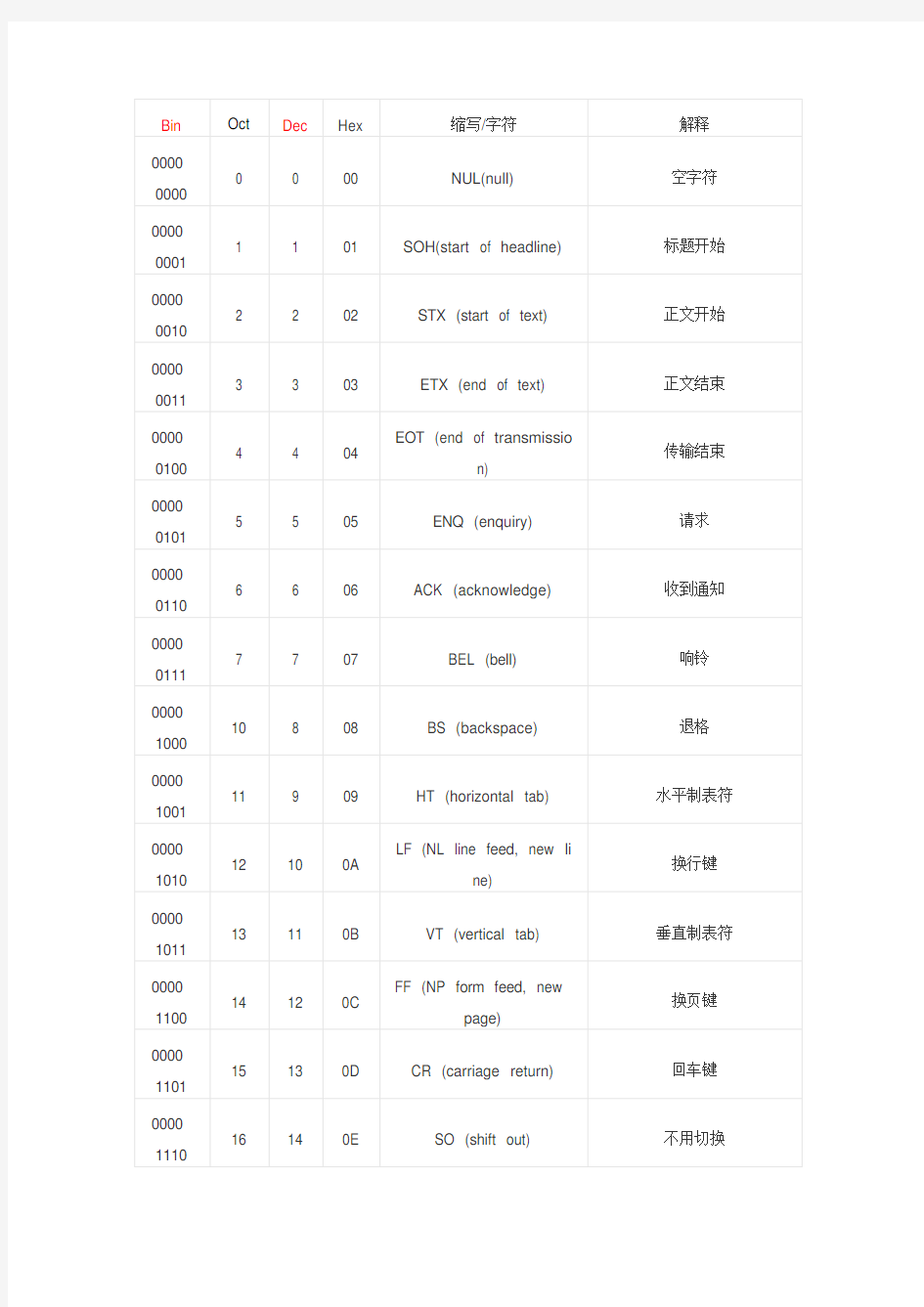 ASCII编码对照表