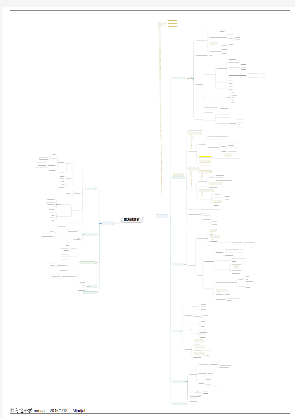 西方经济学 思维导图 
