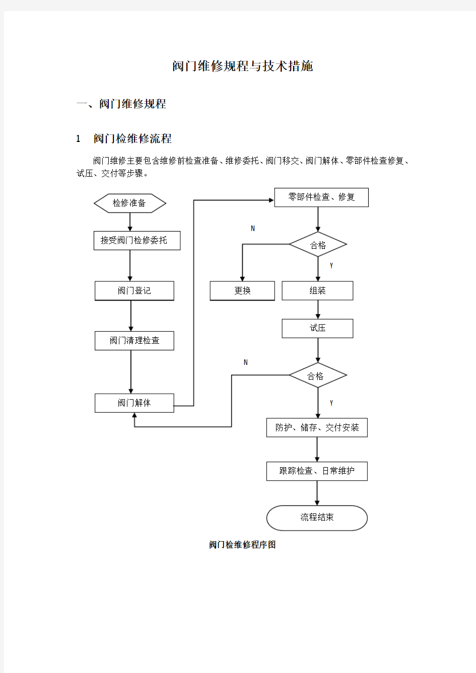 阀门维修规程及技术措施