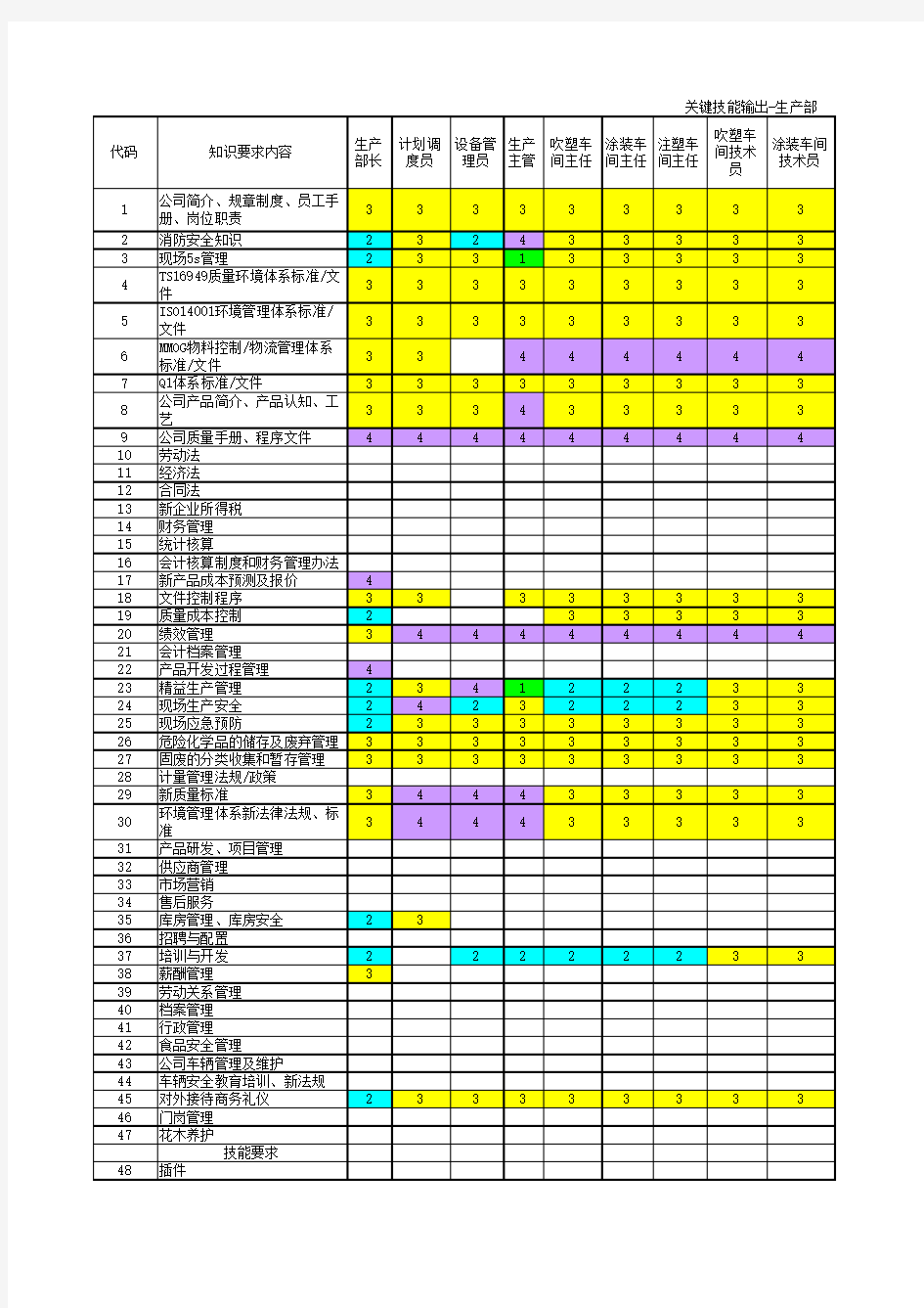 技能矩阵图_能力评价图_TS16949