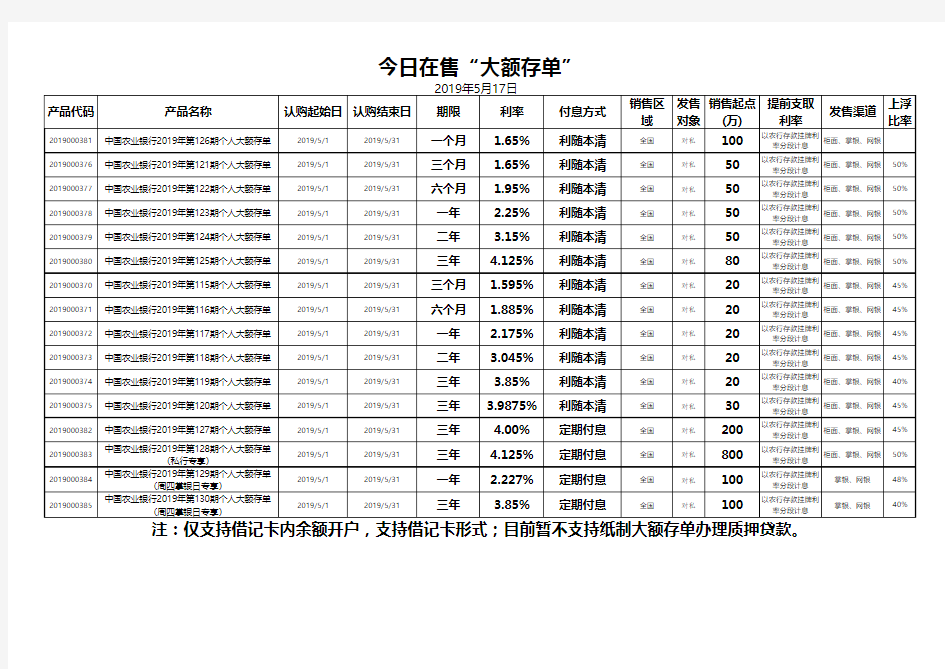 中国农业银行2019年在售存款和理财产品一览表