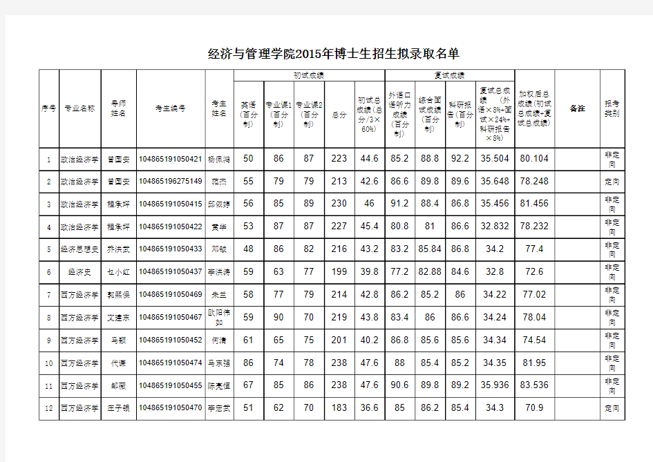 武汉大学经济与管理学院2015年博士生招生拟录取名单