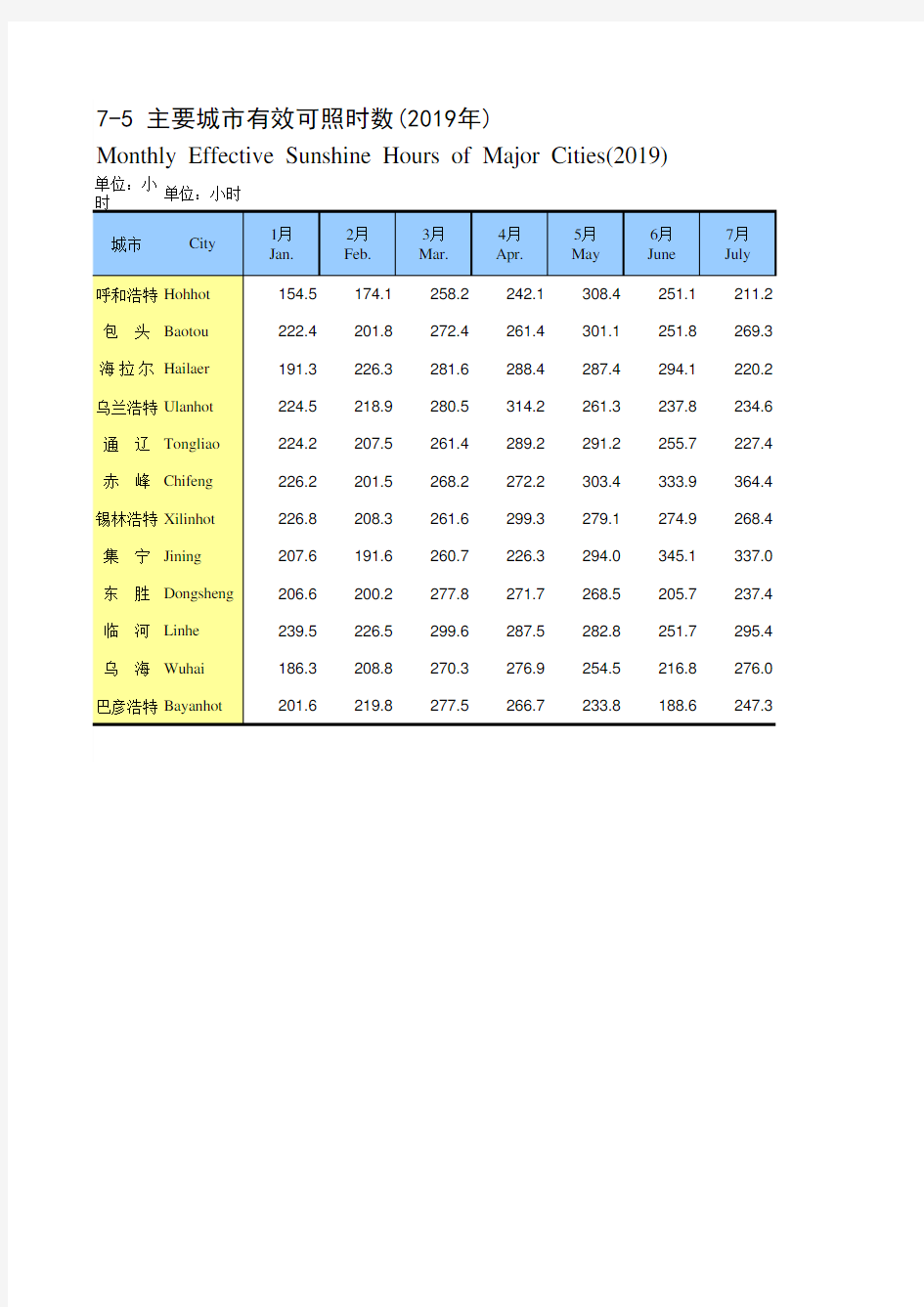 内蒙古统计年鉴2020社会经济发展指标：主要城市有效可照时数(2019年)