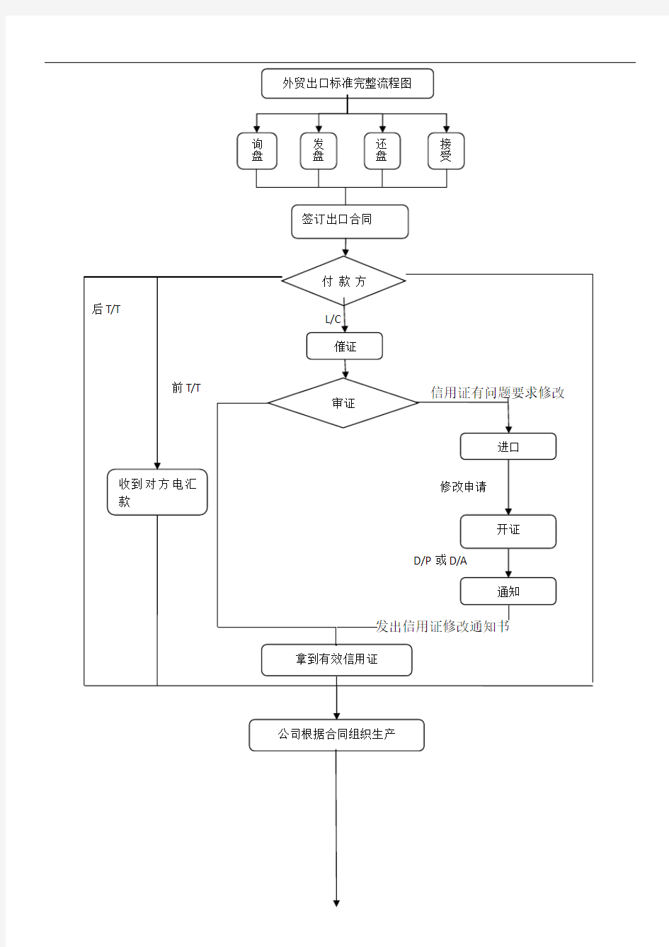 外贸出口操作标准流程