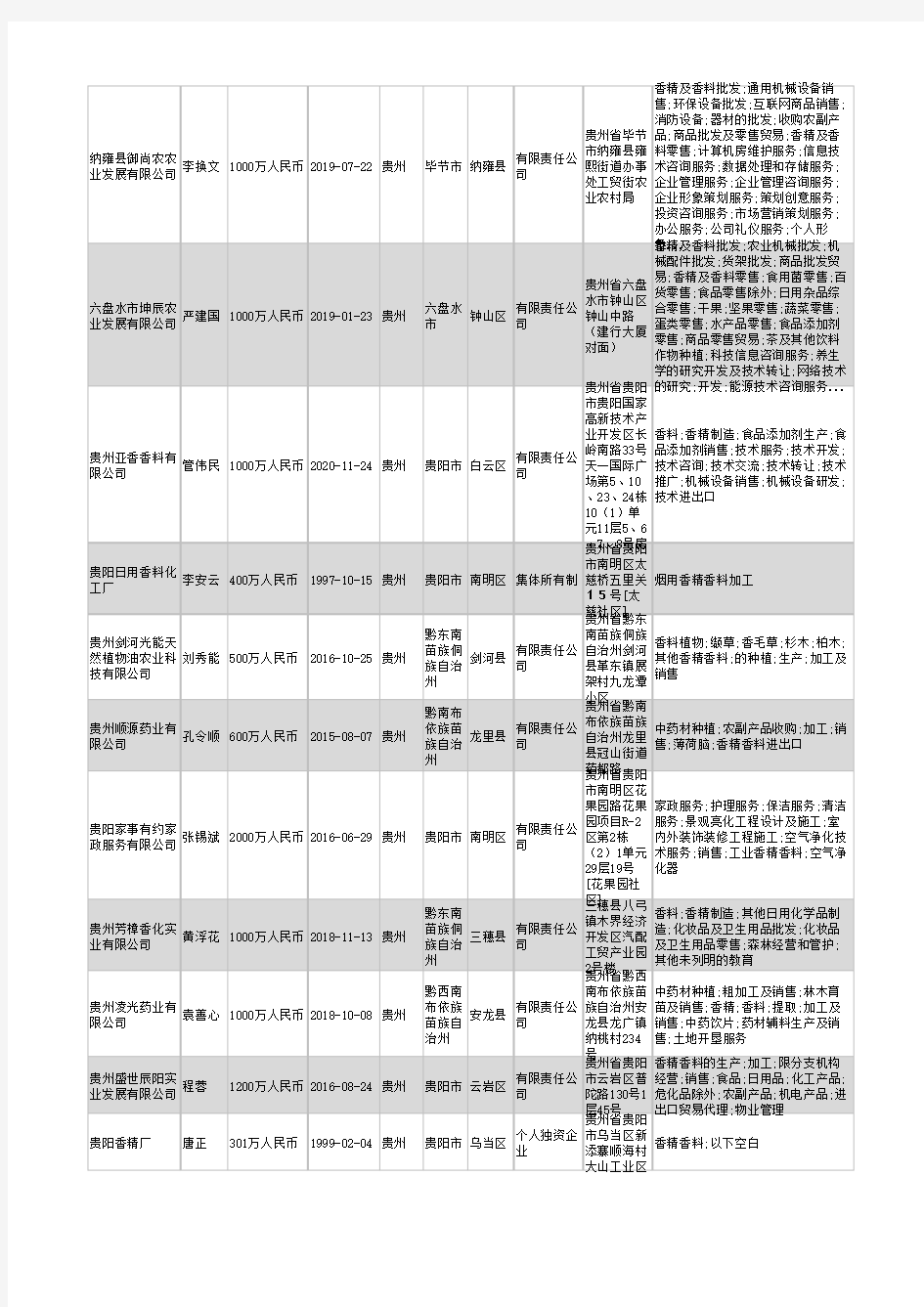 2021年贵州省香精香料行业企业名录115家