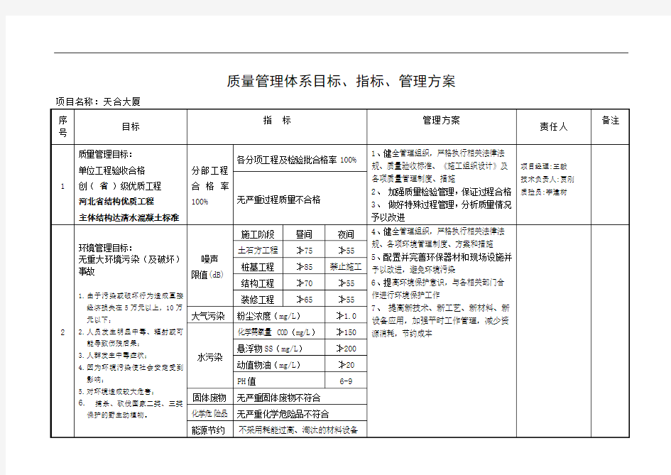 综合管理体系目标、指标、管理方案