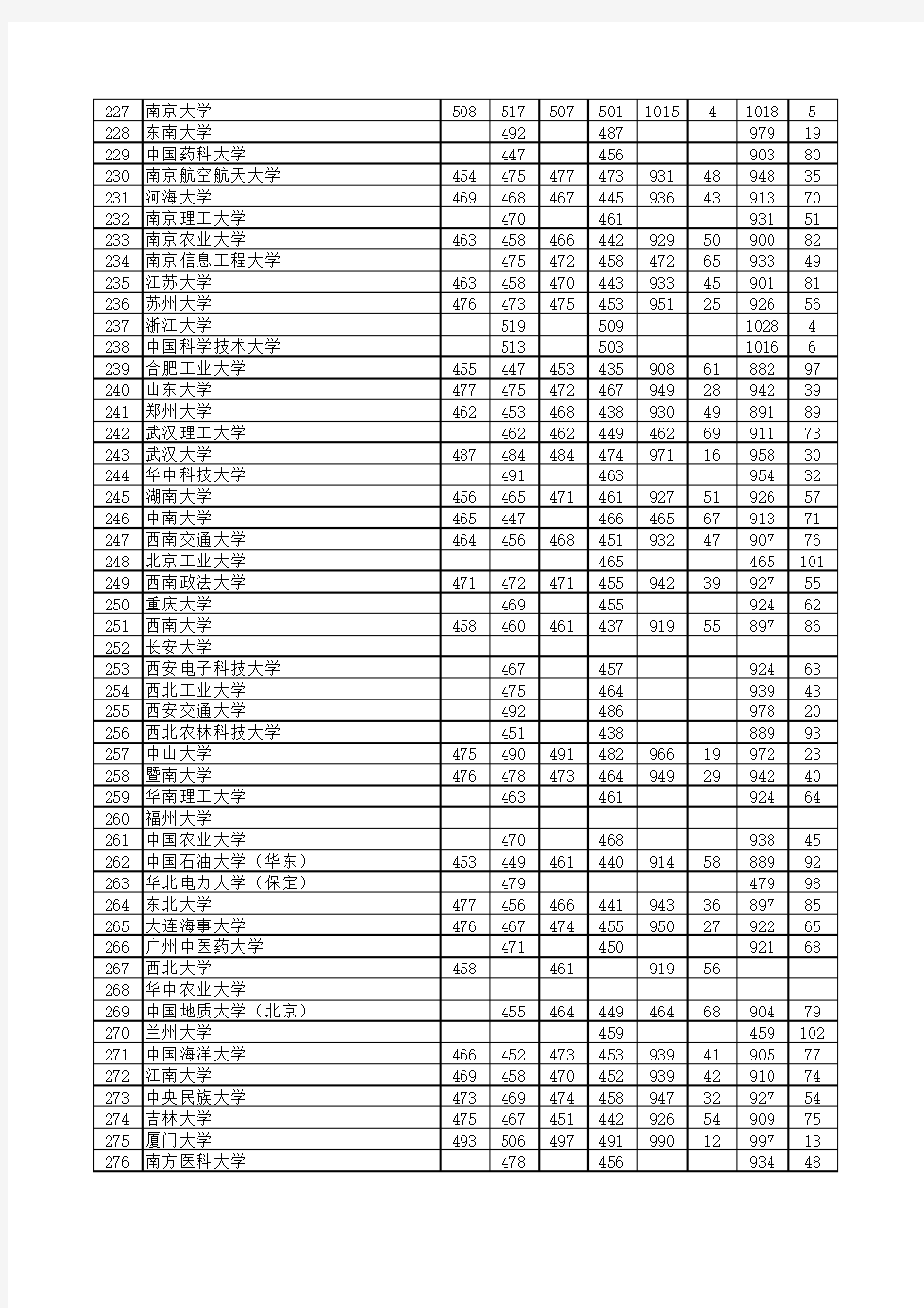 2008年以来上海卷高考各高校录取最低分数线