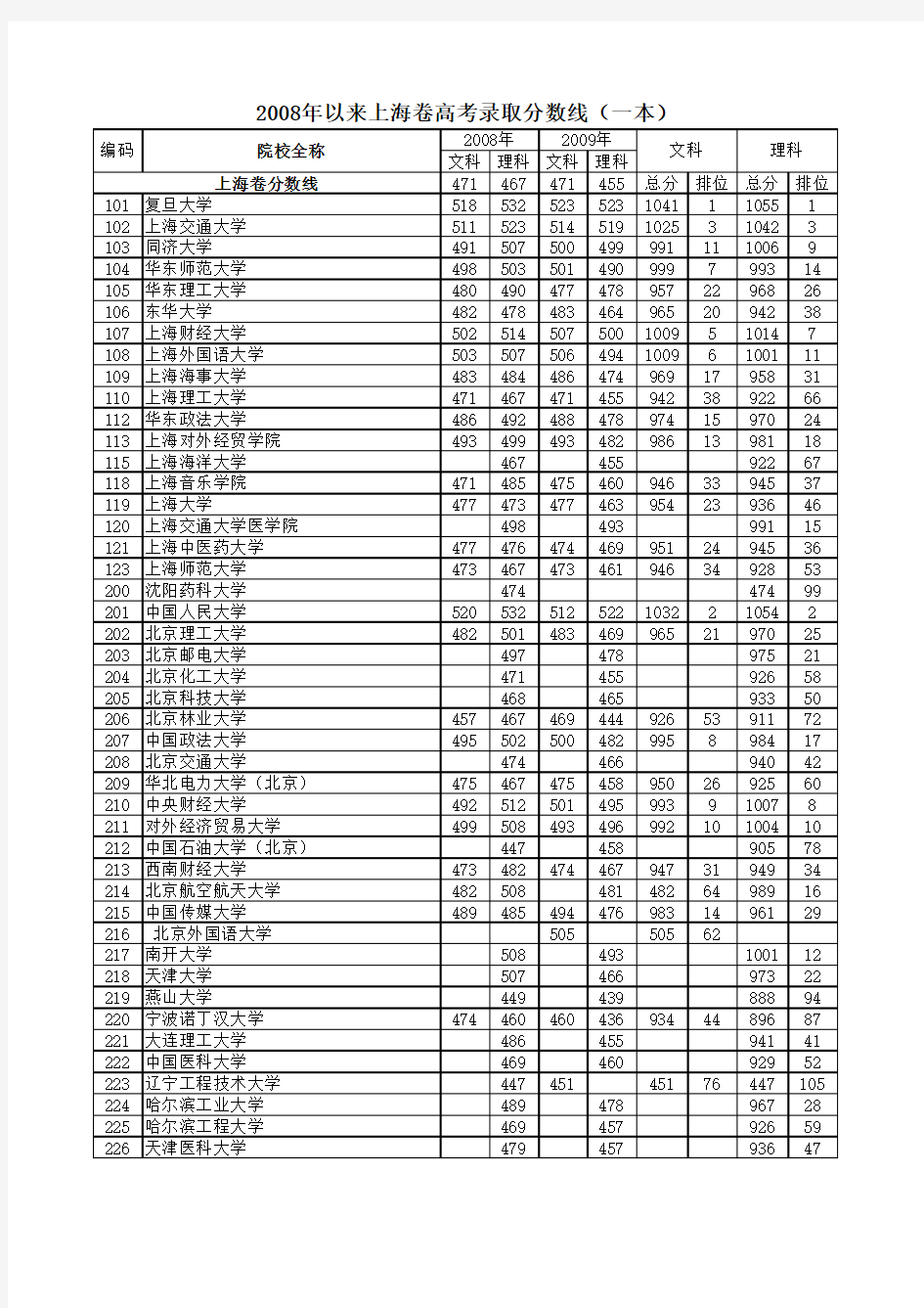 2008年以来上海卷高考各高校录取最低分数线