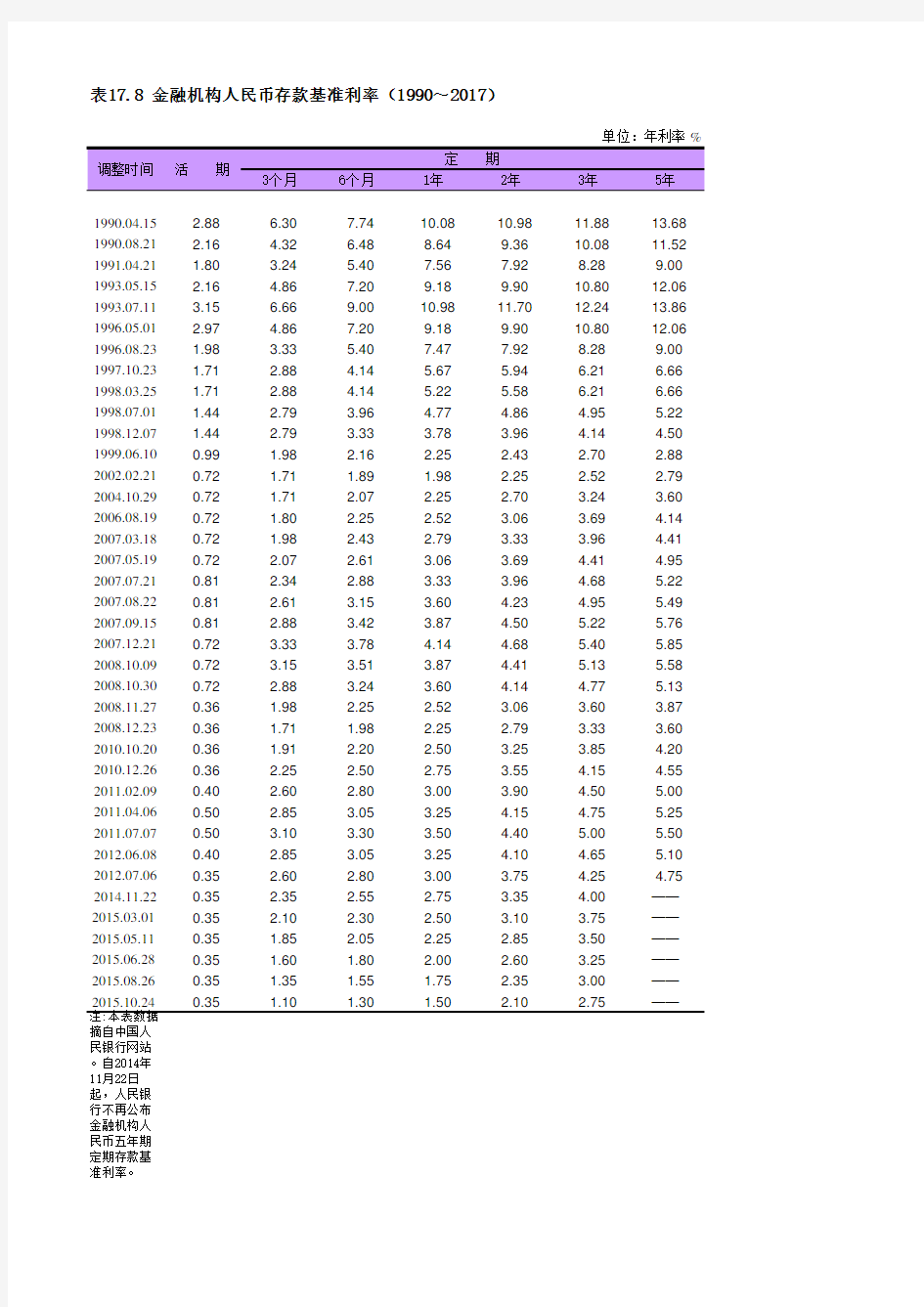 上海统计年鉴宏观经济数据处理：表17.8 金融机构人民币存款基准利率(1990～2017)