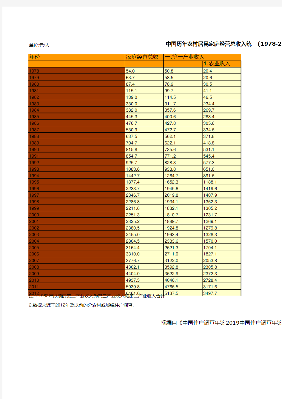 中国历年农村居民家庭经营总收入统计(1978-2012)