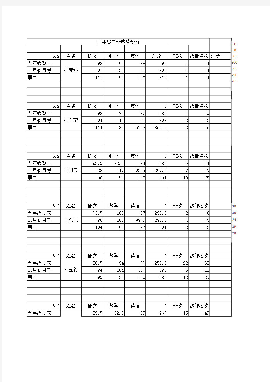 学生成绩表(含柱状图)