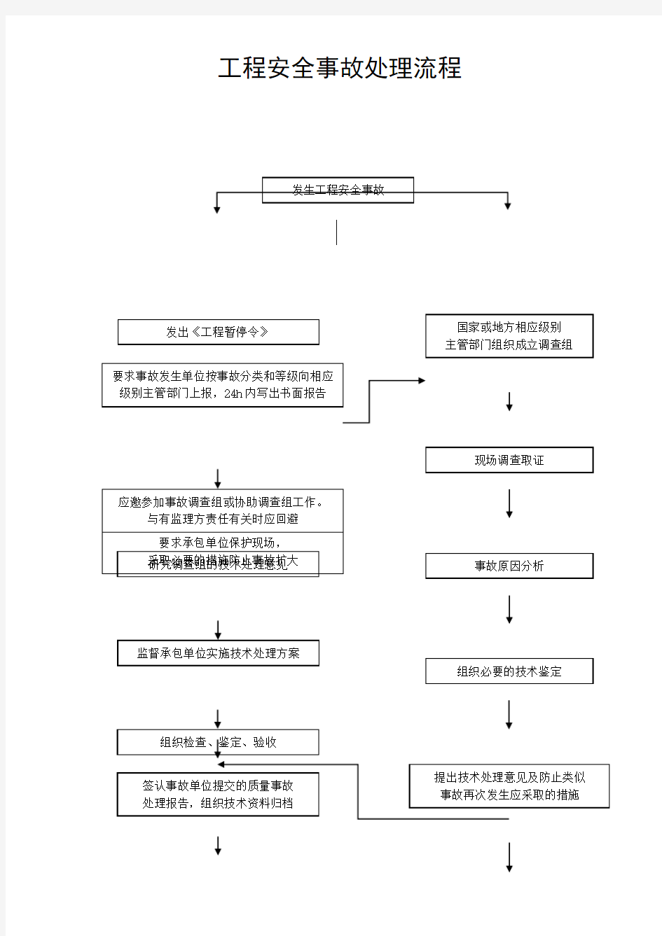 工程安全事故处理流程