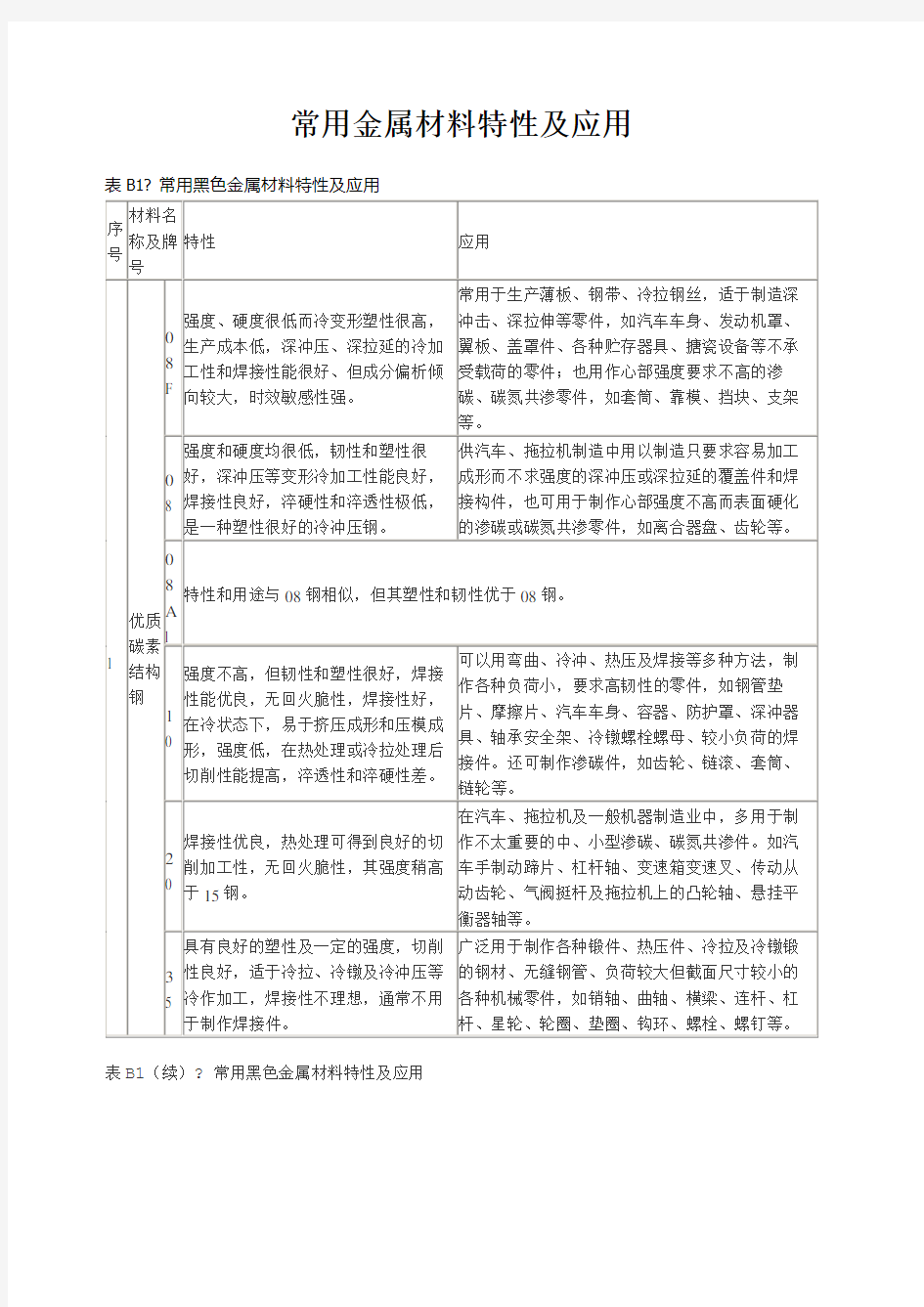 常用金属材料特性及应用