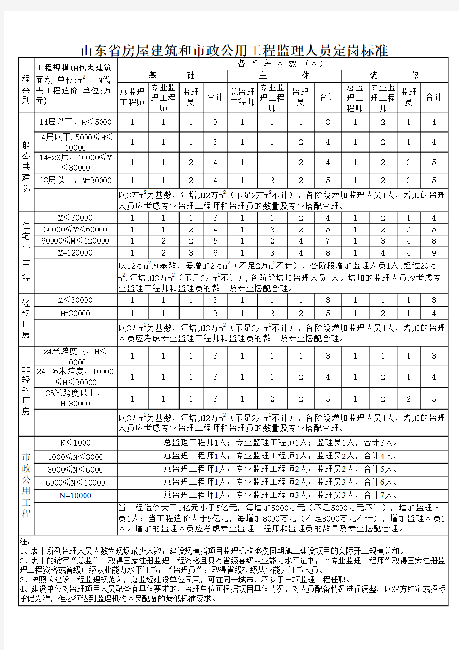 监理配置标准