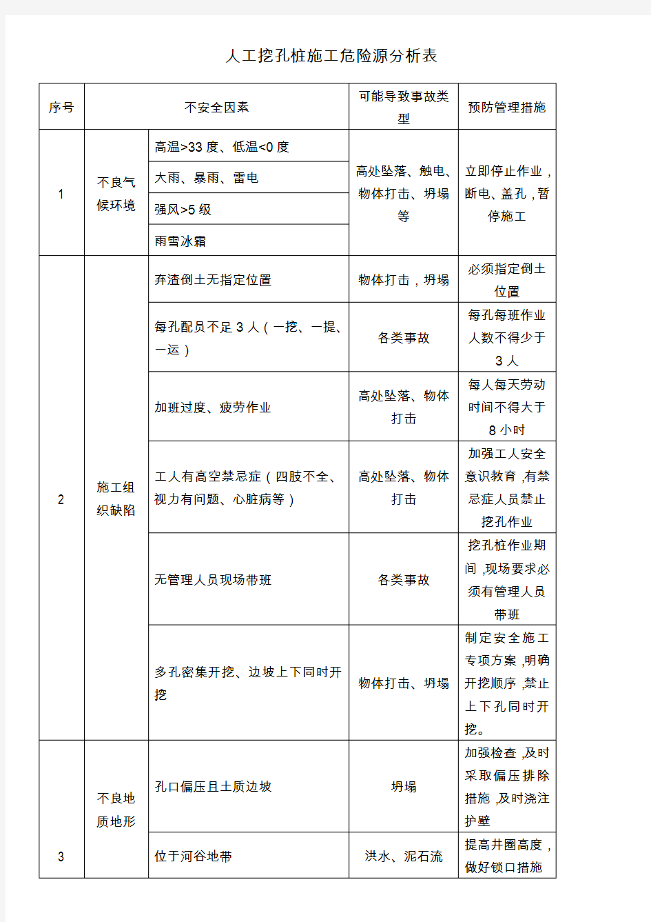 山区人工挖孔桩施工危险源分析表