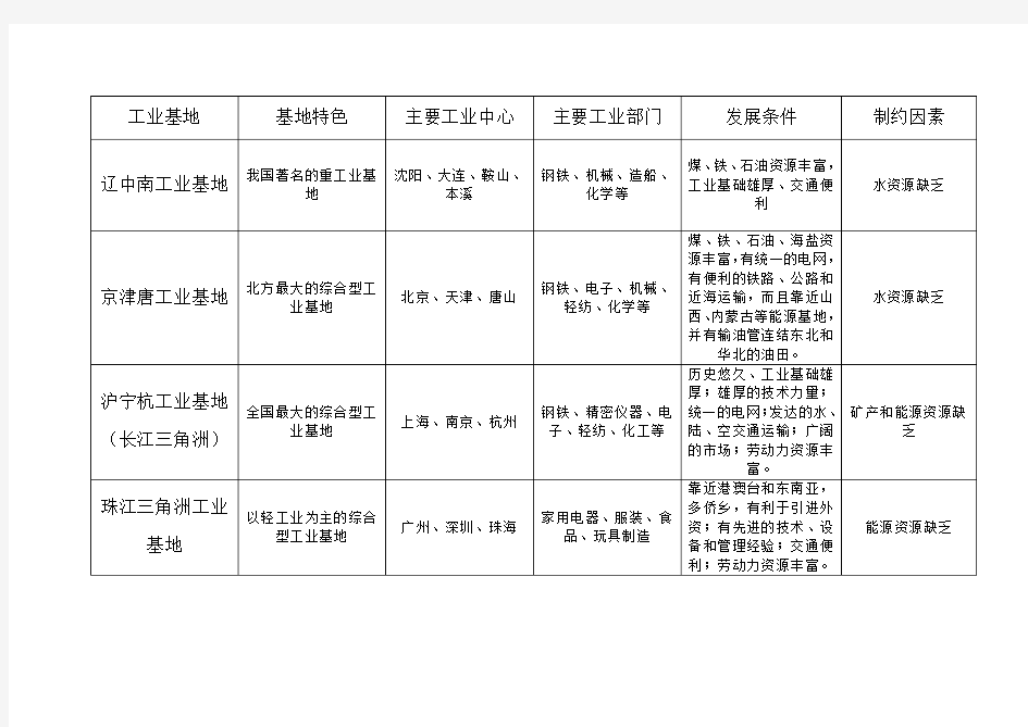 四大工业基地对比表格