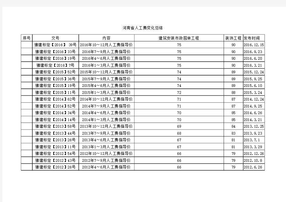 河南省历年人工费总结