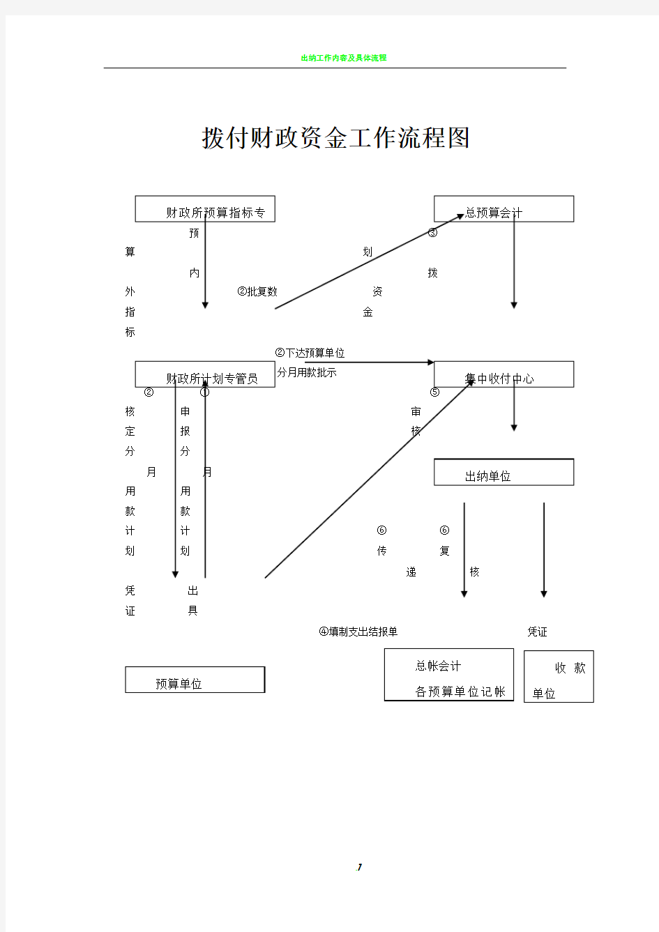 财政拨款流程图