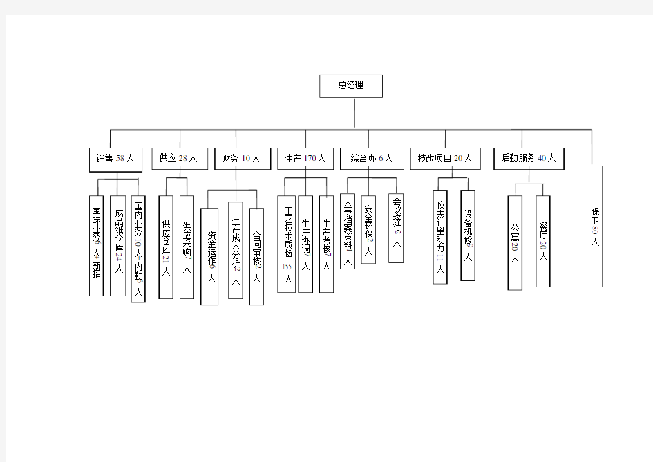 生产企业一般组织结构图