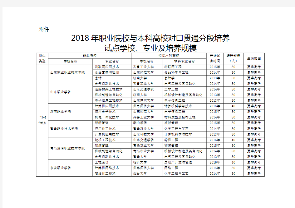 2018年职业院校与本科高校对口贯通分段培养试点学校