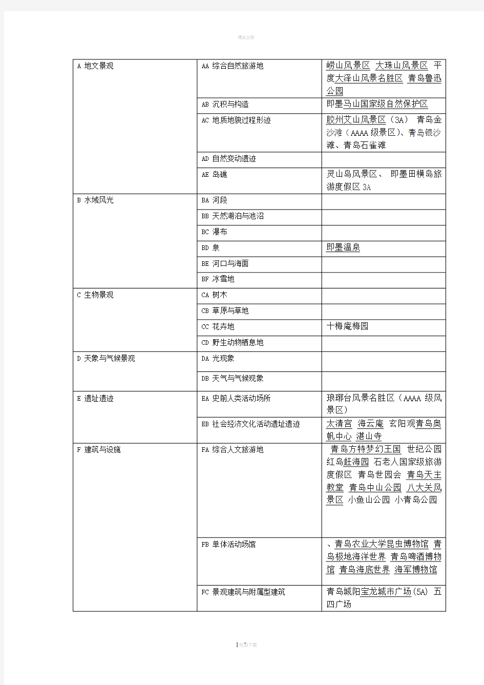 青岛旅游资源分类