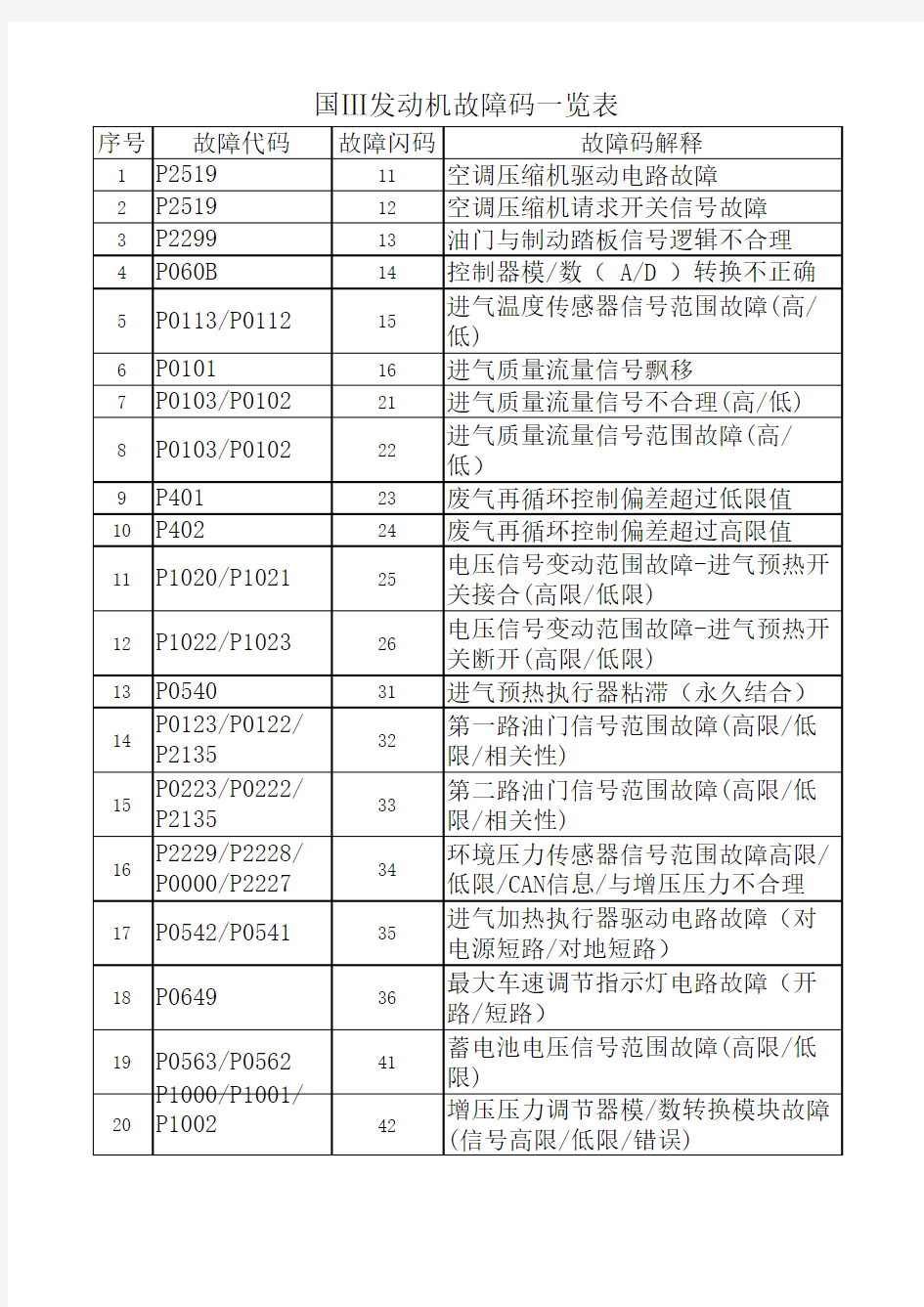 玉柴共轨电喷发动机故障码一览表