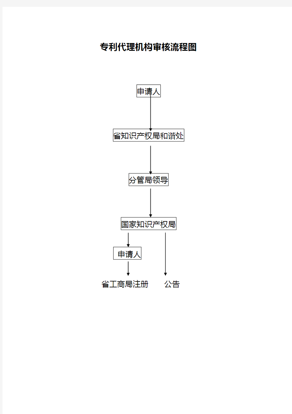 专利代理机构审核流程图