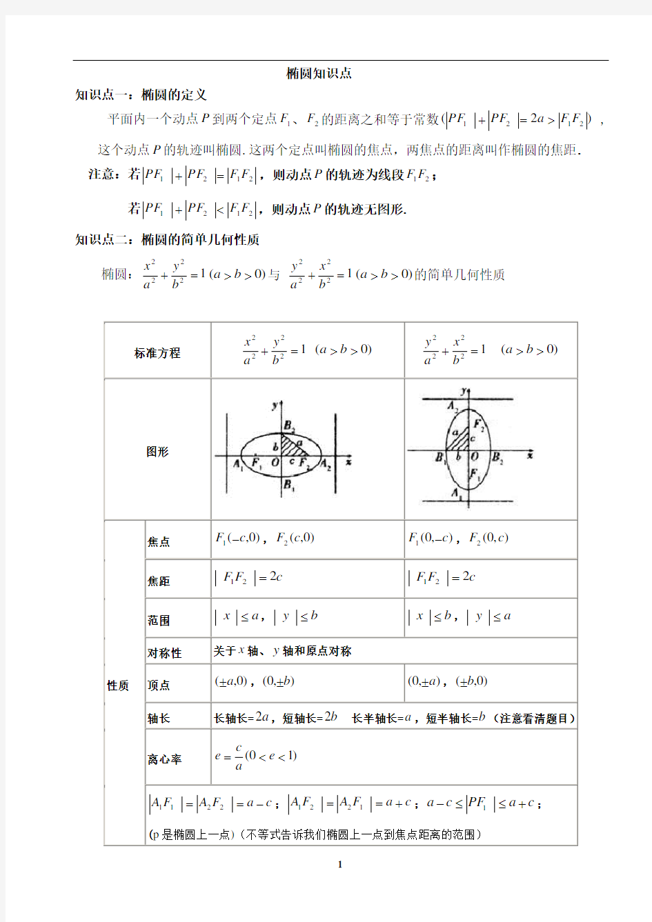 全国高考数学一轮复习-椭圆知识点总结