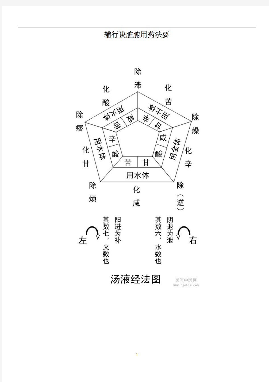 辅行诀脏腑用药法要