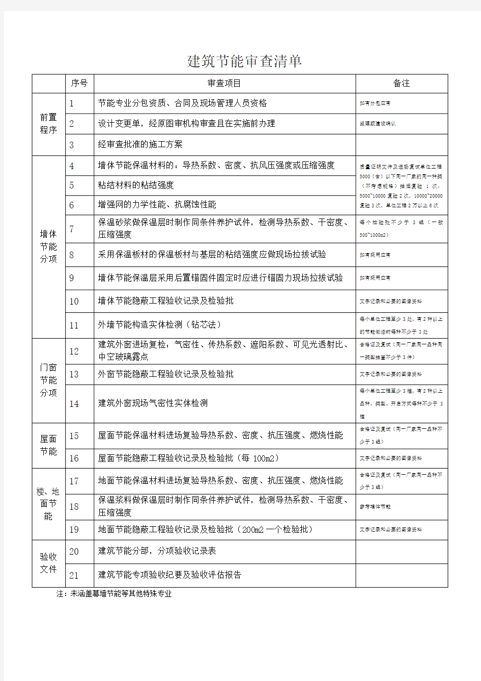 节能审查清单