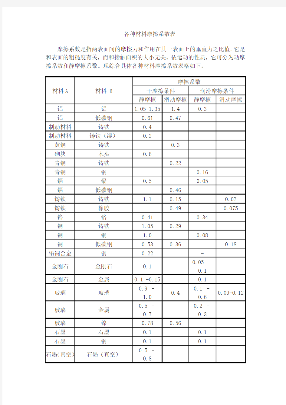 各种材料摩擦系数表分析