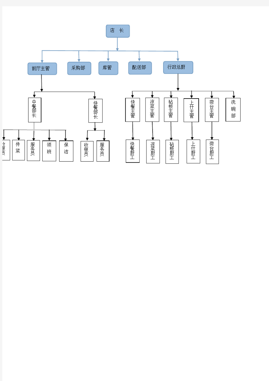 餐饮店管理组织结构图