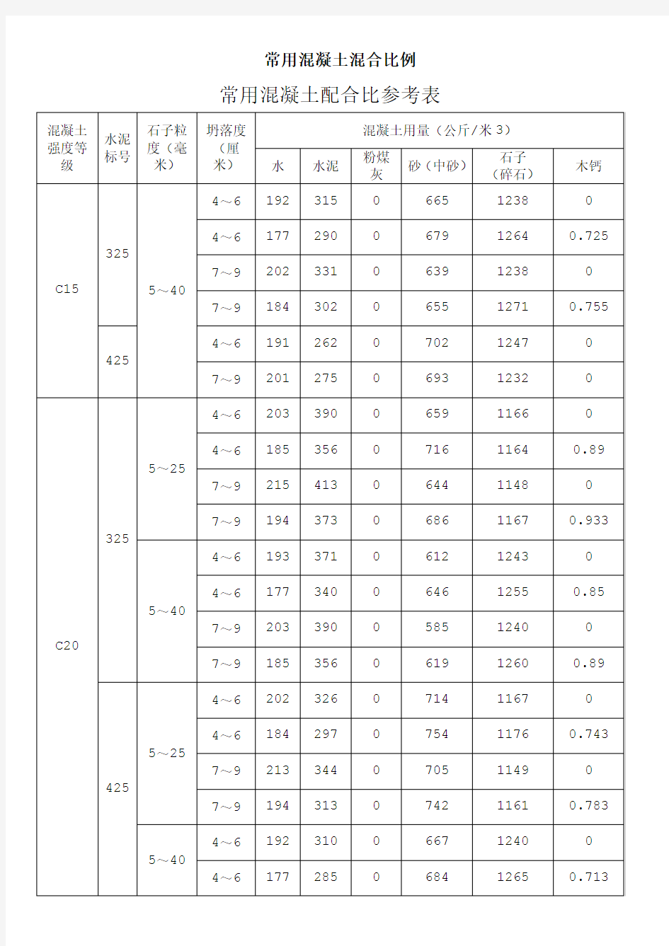 常用混凝土混合比例