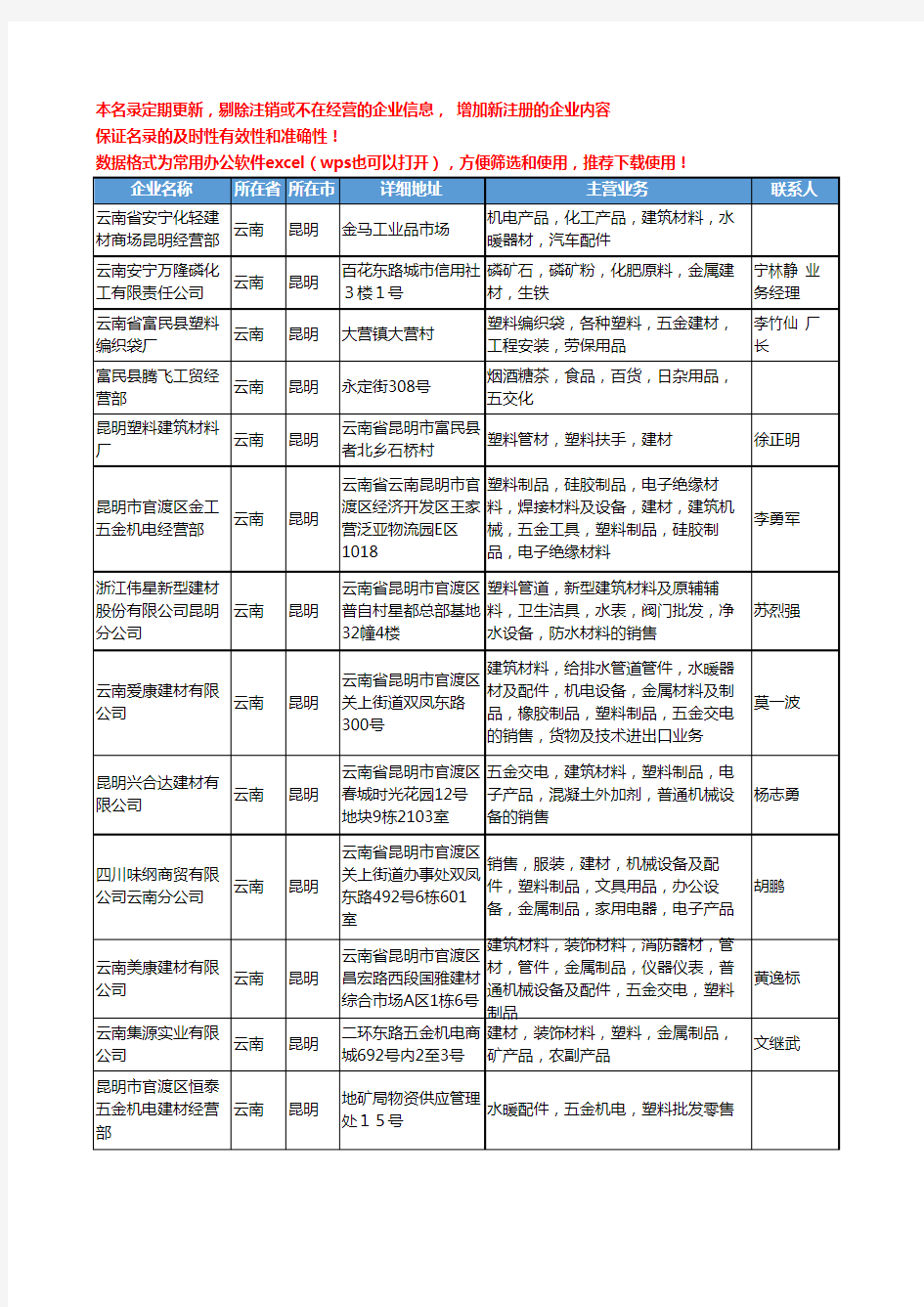 2020新版云南省塑料建材工商企业公司名录名单黄页大全91家