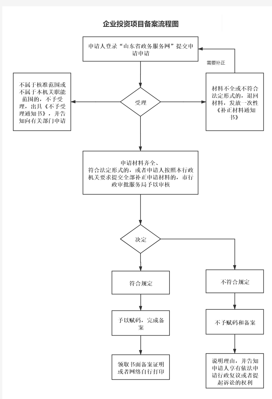 企业投资项目备案流程图 完整流程图