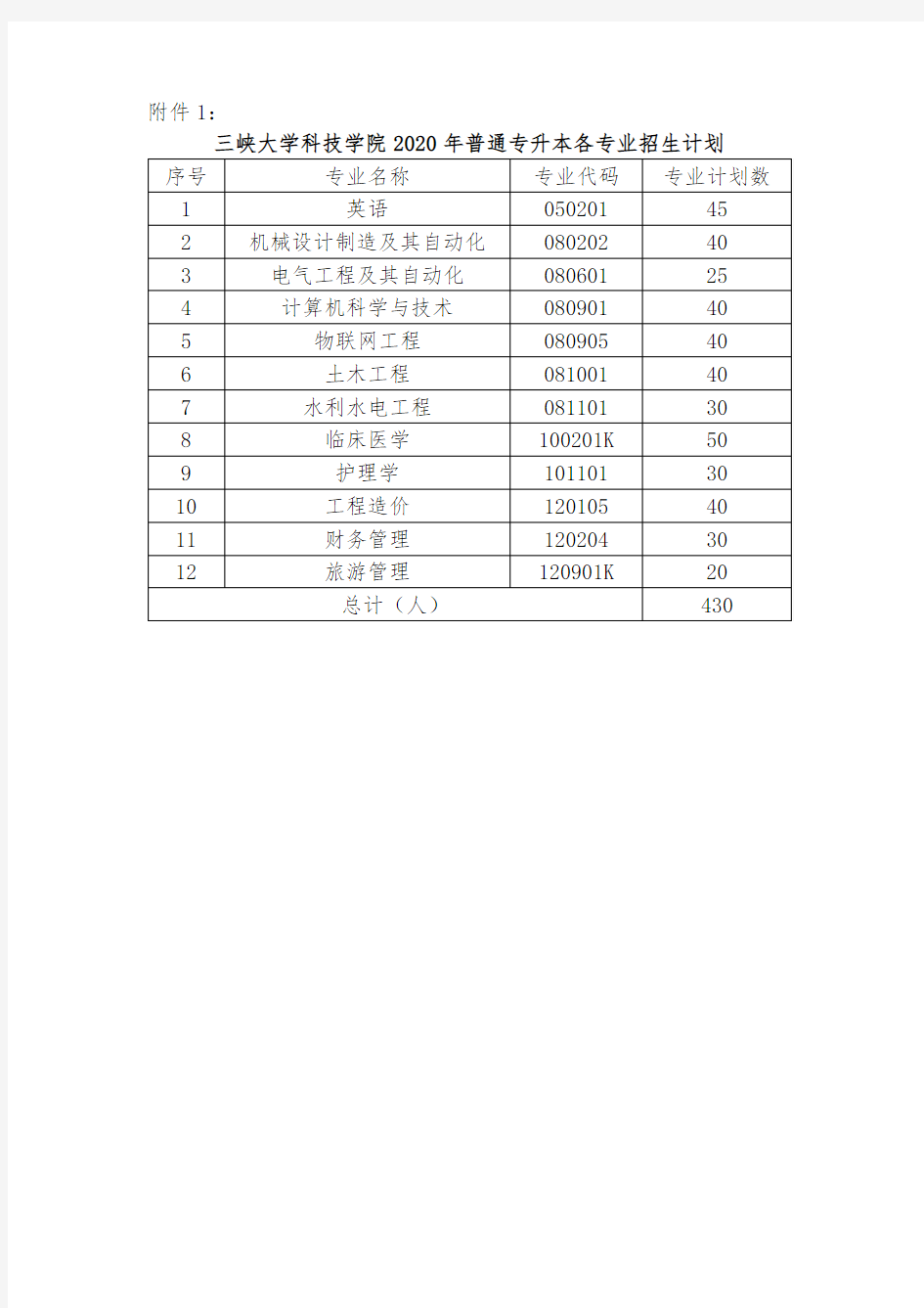 三峡大学科技学院2020年普通专升本专业招生计划