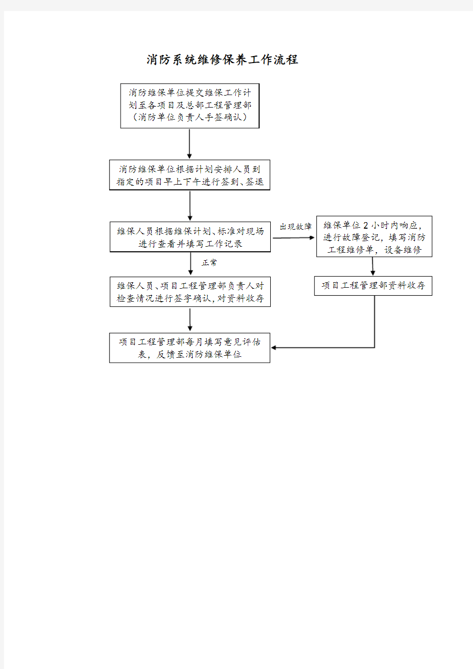 消防工作流程